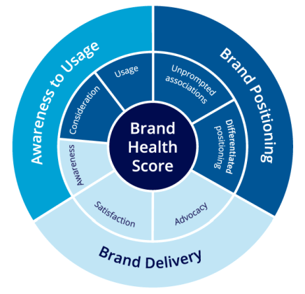 brand tracking research - brand positioning research - brand health wheel