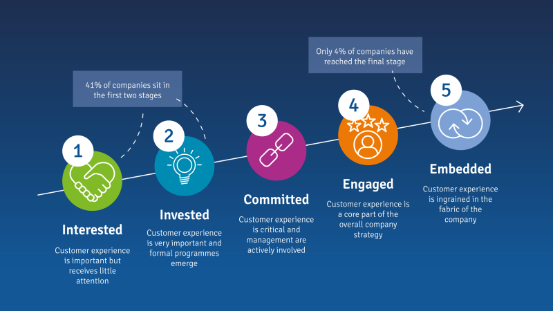 Customer Experience Management - Customer Centricity Framework