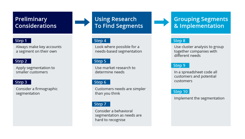 Market Segmentation Research - A Practical 10-Step Guide